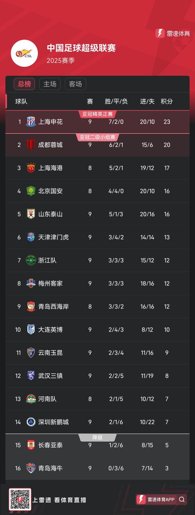 关于国安客场大胜亚泰：稳健表现，继续领跑积分榜的信息